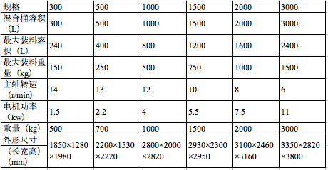 方锥混合机技术参数