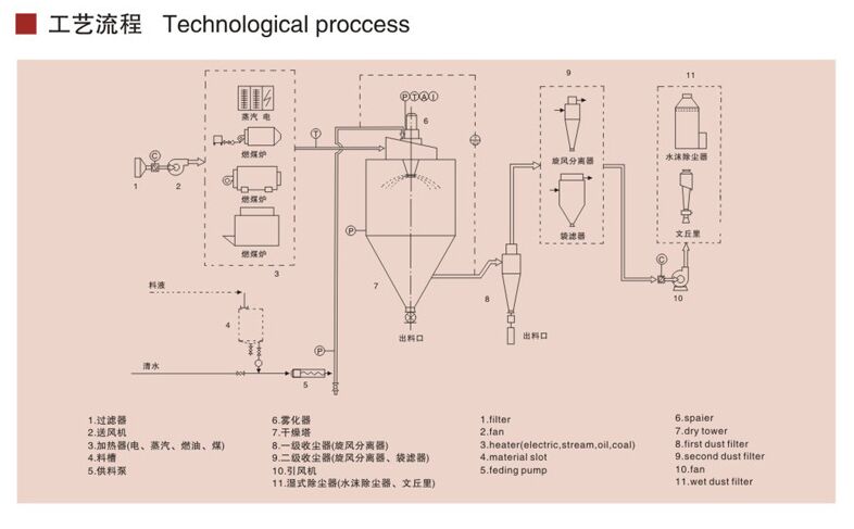 LPG喷雾干燥机结构图