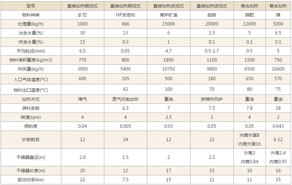 滚筒干燥机技术参数